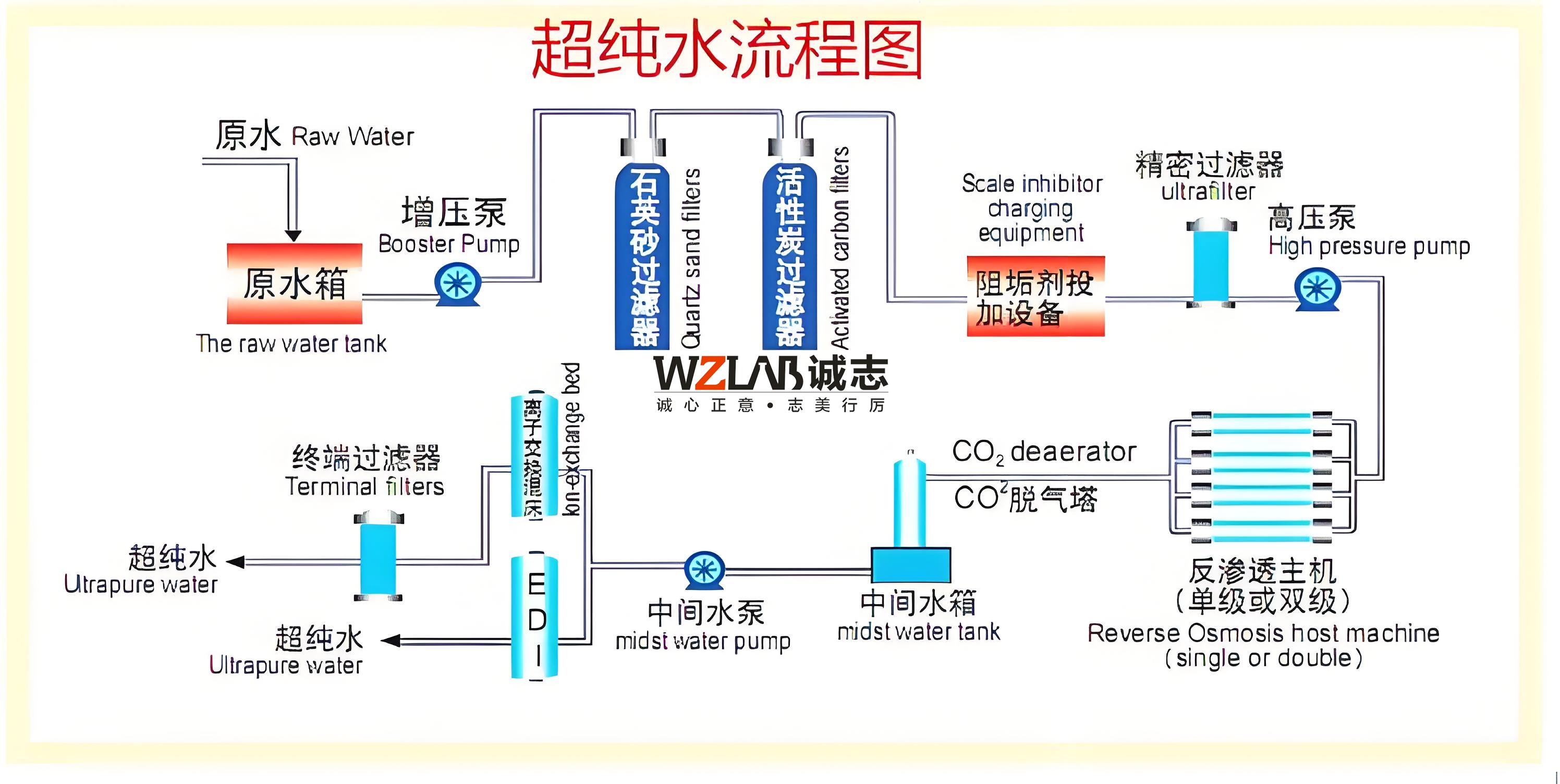 实验室纯水系统设计