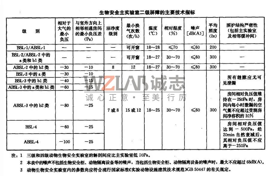 你知道如何区分P1、P2、P3和P4实验室吗?(图1) 生物安全实验室二级屏障的主要技术指标.jpg